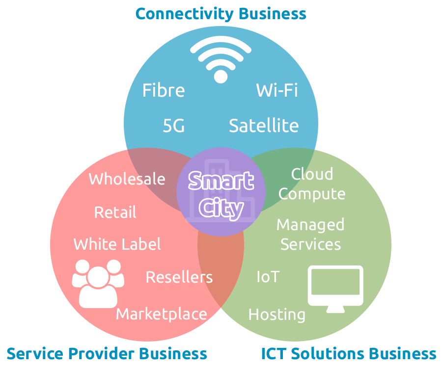 Smart Cities - The Convergence of Telco Capabilities