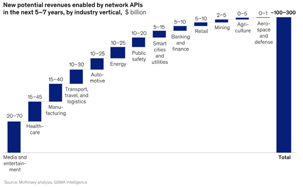 New potential revenues enabled by network APIs in the next 5-7 years, by industry vertical, $ billion