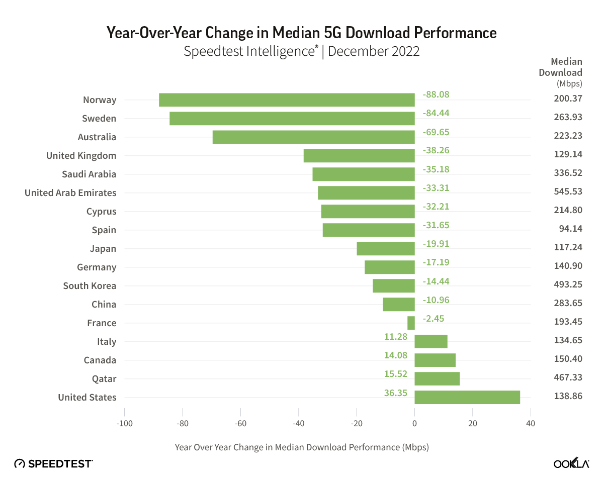 Year-over-year change in median 5G download performance