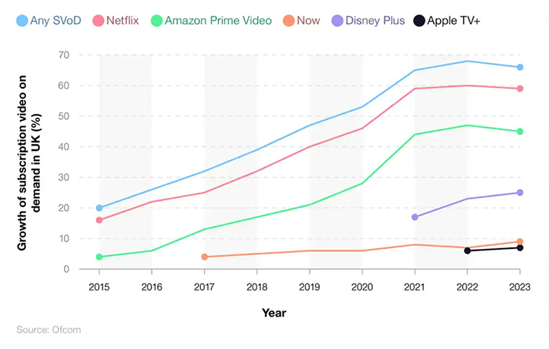 Growth of subscription video demand in the UK